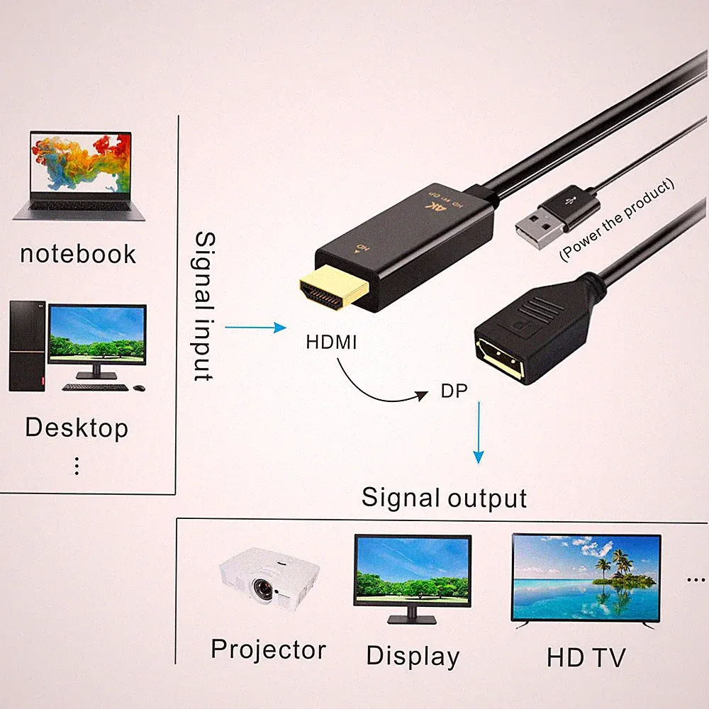 HDMI-Kabel auf DisplayPort DP, UHD 4K Stecker to DP mit USB für Desktop-Monitore